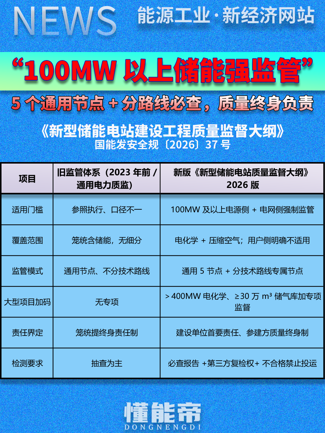 2026/05/22/5a03ada6b5a2458a9aae18a380106dc5.png 储能强监管图文.png